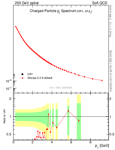 Plot of pt in 200 GeV ppbar collisions