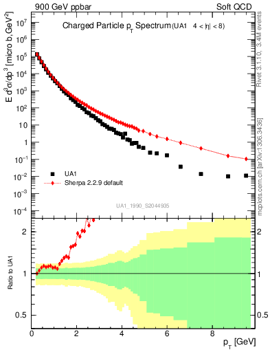 Plot of pt in 900 GeV ppbar collisions