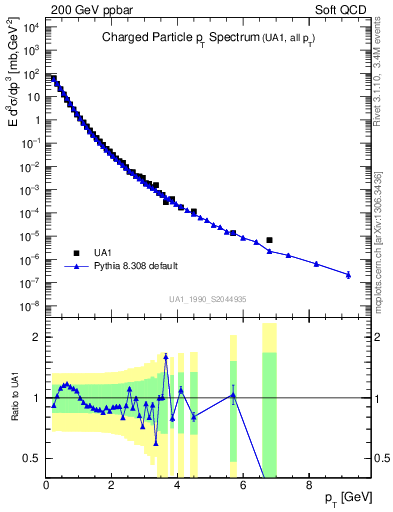 Plot of pt in 200 GeV ppbar collisions