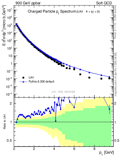 Plot of pt in 900 GeV ppbar collisions