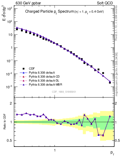 Plot of pt in 630 GeV ppbar collisions