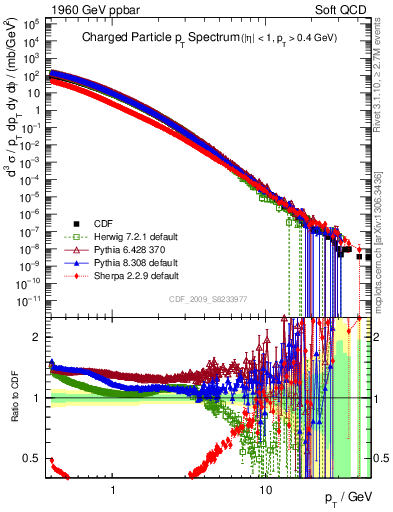 Plot of pt in 1960 GeV ppbar collisions