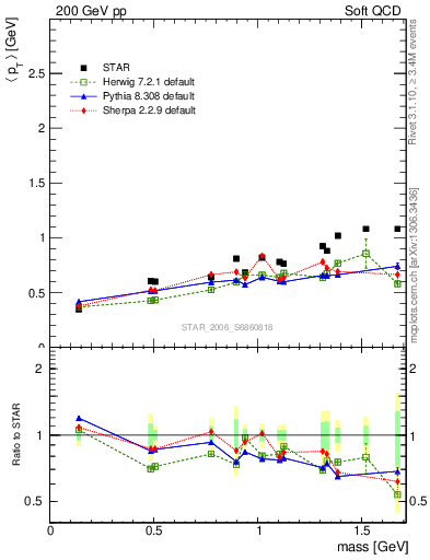 Plot of pt-vs-mass in 200 GeV pp collisions