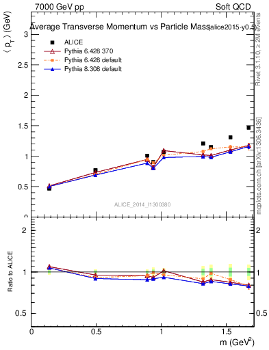 Plot of pt-vs-mass in 7000 GeV pp collisions