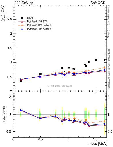 Plot of pt-vs-mass in 200 GeV pp collisions