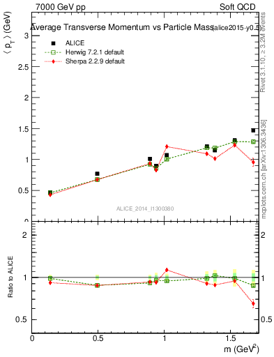 Plot of pt-vs-mass in 7000 GeV pp collisions