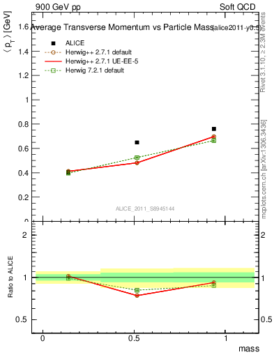 Plot of pt-vs-mass in 900 GeV pp collisions