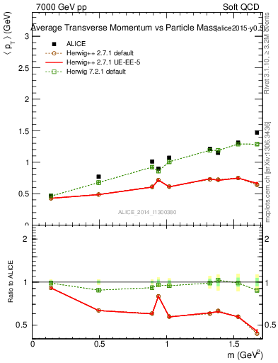 Plot of pt-vs-mass in 7000 GeV pp collisions