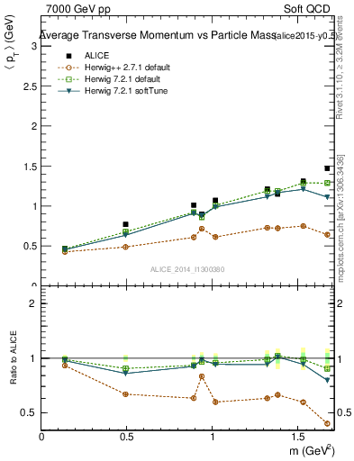 Plot of pt-vs-mass in 7000 GeV pp collisions