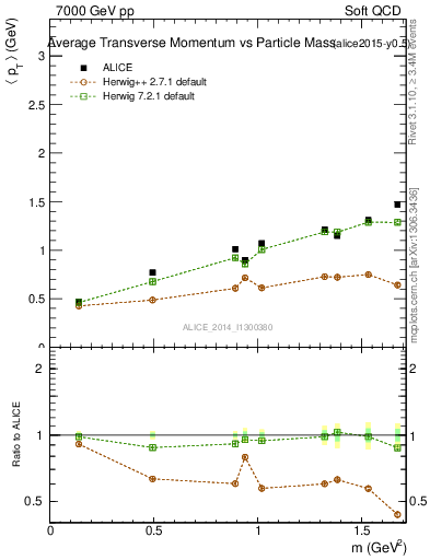 Plot of pt-vs-mass in 7000 GeV pp collisions