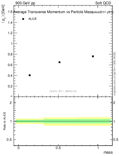 Plot of pt-vs-mass in 900 GeV pp collisions