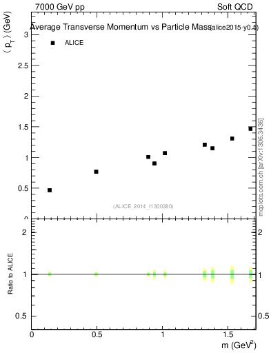 Plot of pt-vs-mass in 7000 GeV pp collisions