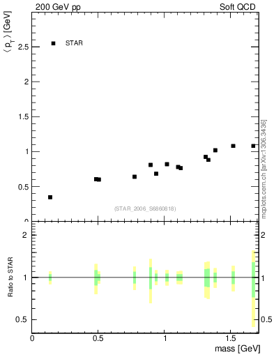 Plot of pt-vs-mass in 200 GeV pp collisions