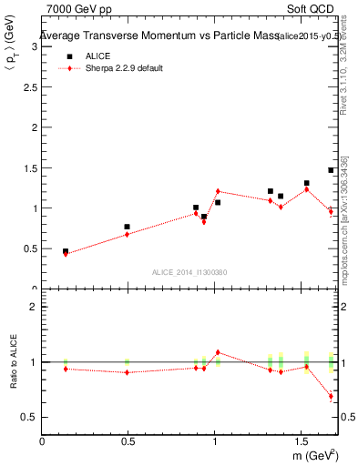 Plot of pt-vs-mass in 7000 GeV pp collisions