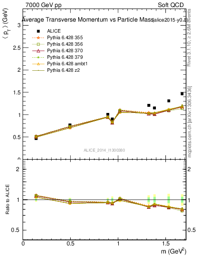 Plot of pt-vs-mass in 7000 GeV pp collisions