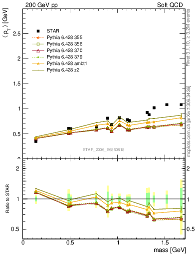 Plot of pt-vs-mass in 200 GeV pp collisions