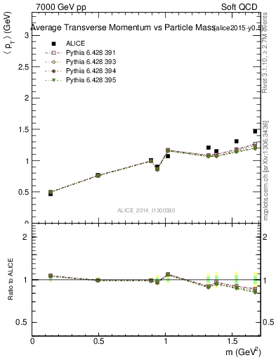 Plot of pt-vs-mass in 7000 GeV pp collisions