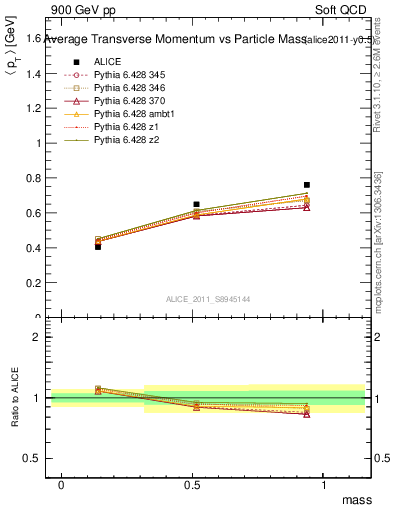 Plot of pt-vs-mass in 900 GeV pp collisions