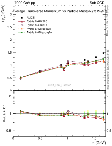 Plot of pt-vs-mass in 7000 GeV pp collisions