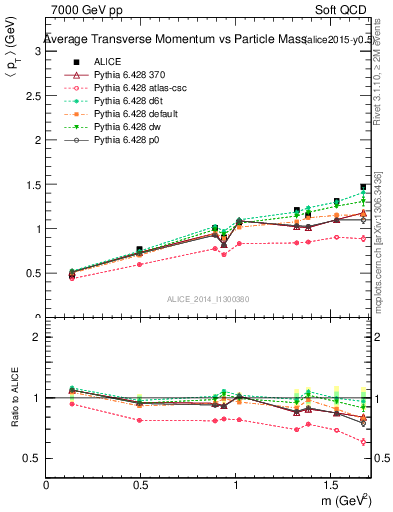 Plot of pt-vs-mass in 7000 GeV pp collisions