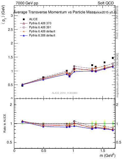 Plot of pt-vs-mass in 7000 GeV pp collisions