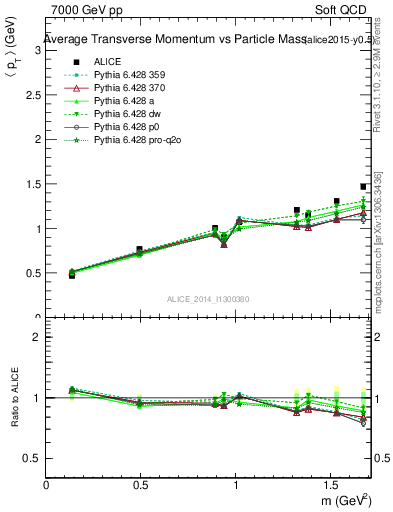 Plot of pt-vs-mass in 7000 GeV pp collisions