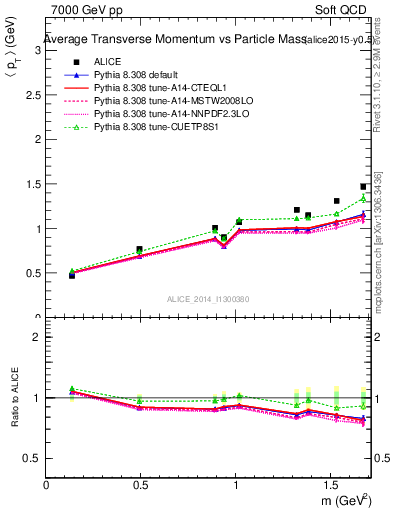 Plot of pt-vs-mass in 7000 GeV pp collisions