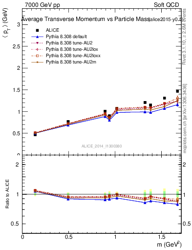 Plot of pt-vs-mass in 7000 GeV pp collisions