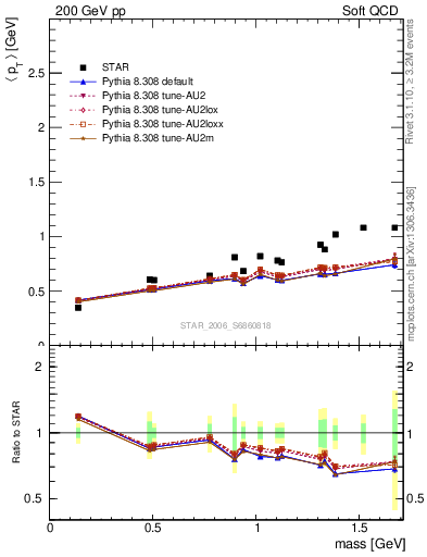 Plot of pt-vs-mass in 200 GeV pp collisions