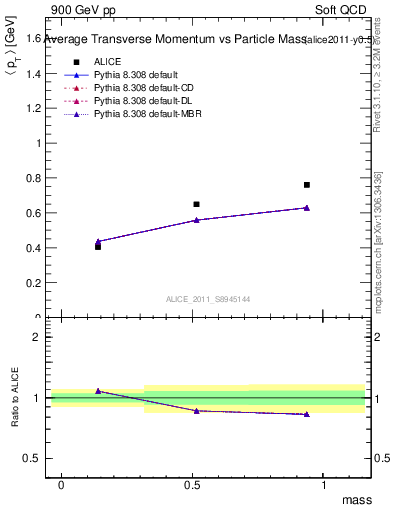 Plot of pt-vs-mass in 900 GeV pp collisions