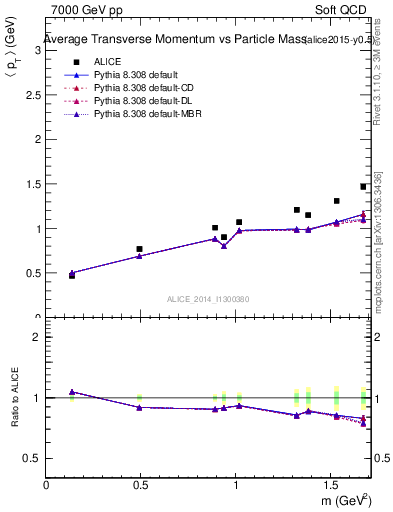 Plot of pt-vs-mass in 7000 GeV pp collisions