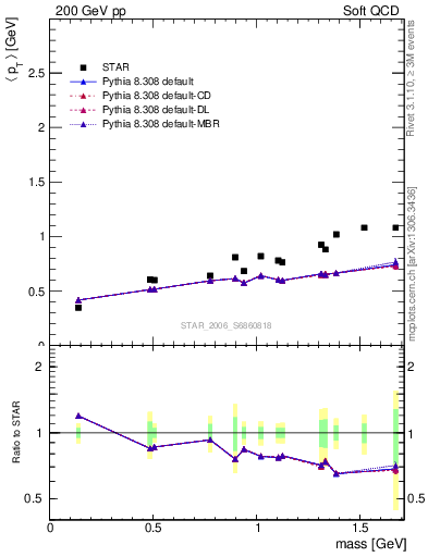 Plot of pt-vs-mass in 200 GeV pp collisions