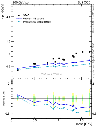 Plot of pt-vs-mass in 200 GeV pp collisions