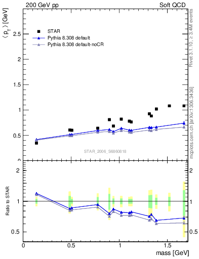 Plot of pt-vs-mass in 200 GeV pp collisions