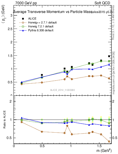 Plot of pt-vs-mass in 7000 GeV pp collisions