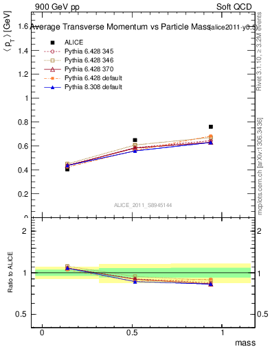 Plot of pt-vs-mass in 900 GeV pp collisions