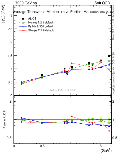 Plot of pt-vs-mass in 7000 GeV pp collisions