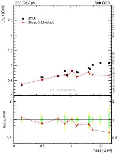 Plot of pt-vs-mass in 200 GeV pp collisions