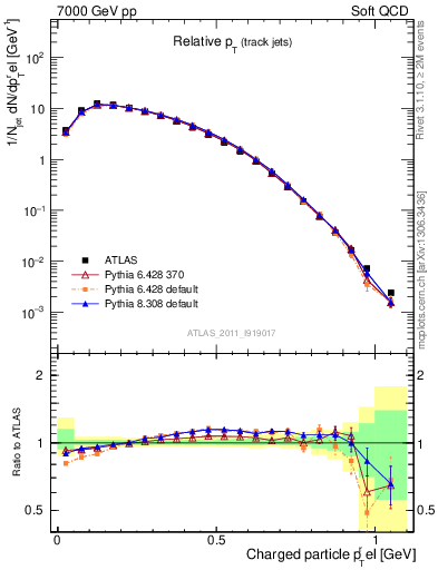 Plot of ptrel in 7000 GeV pp collisions