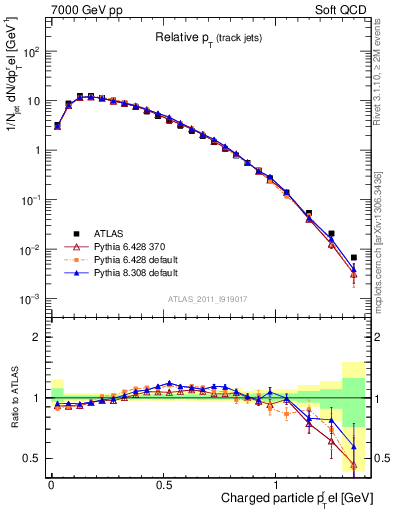 Plot of ptrel in 7000 GeV pp collisions