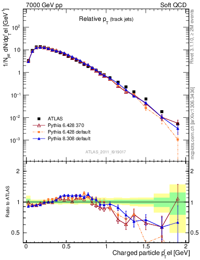 Plot of ptrel in 7000 GeV pp collisions