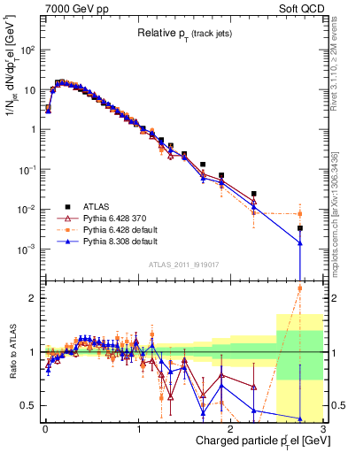 Plot of ptrel in 7000 GeV pp collisions