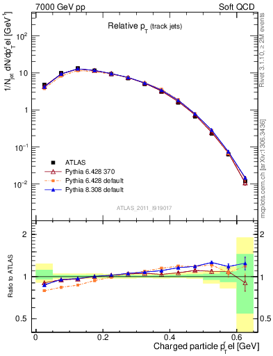 Plot of ptrel in 7000 GeV pp collisions