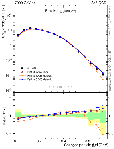 Plot of ptrel in 7000 GeV pp collisions