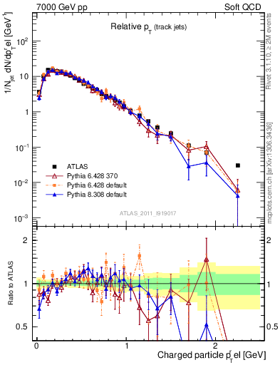 Plot of ptrel in 7000 GeV pp collisions