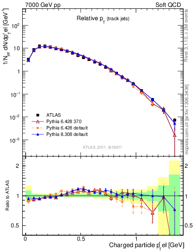 Plot of ptrel in 7000 GeV pp collisions