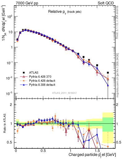 Plot of ptrel in 7000 GeV pp collisions