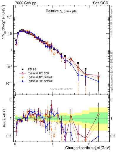 Plot of ptrel in 7000 GeV pp collisions