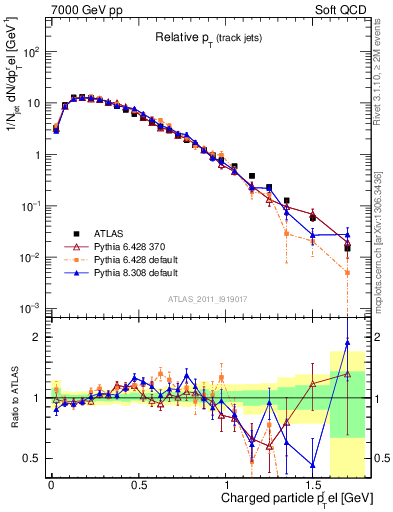 Plot of ptrel in 7000 GeV pp collisions