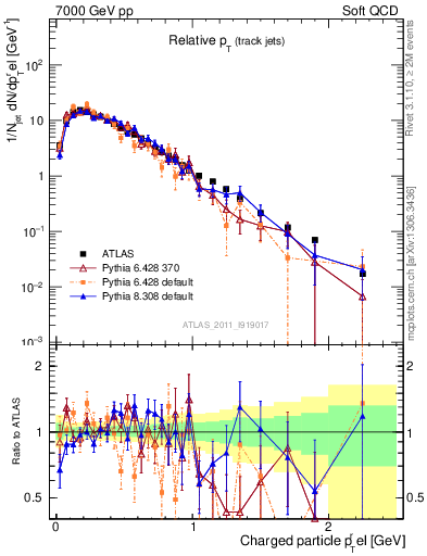 Plot of ptrel in 7000 GeV pp collisions